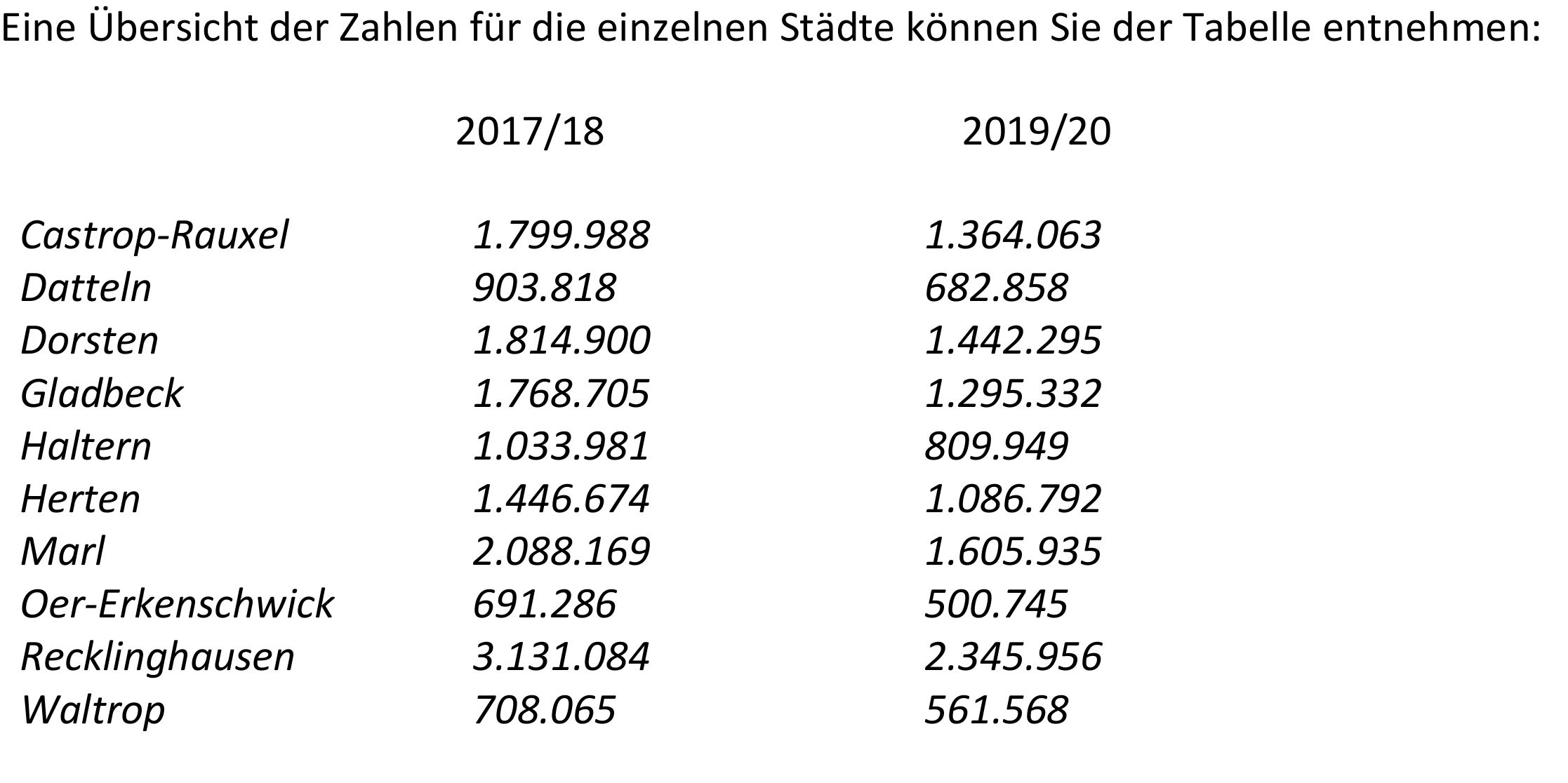 Zusätzliche Millionen für unsere Kitas